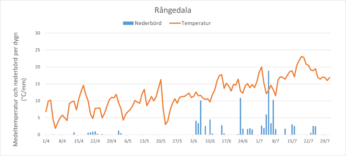 Nederbörd och temperatur Rångedala 2025