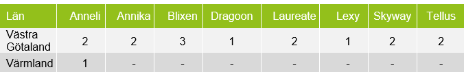 Sorter i prognosrutor korn