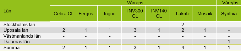 Sorter av vårraps