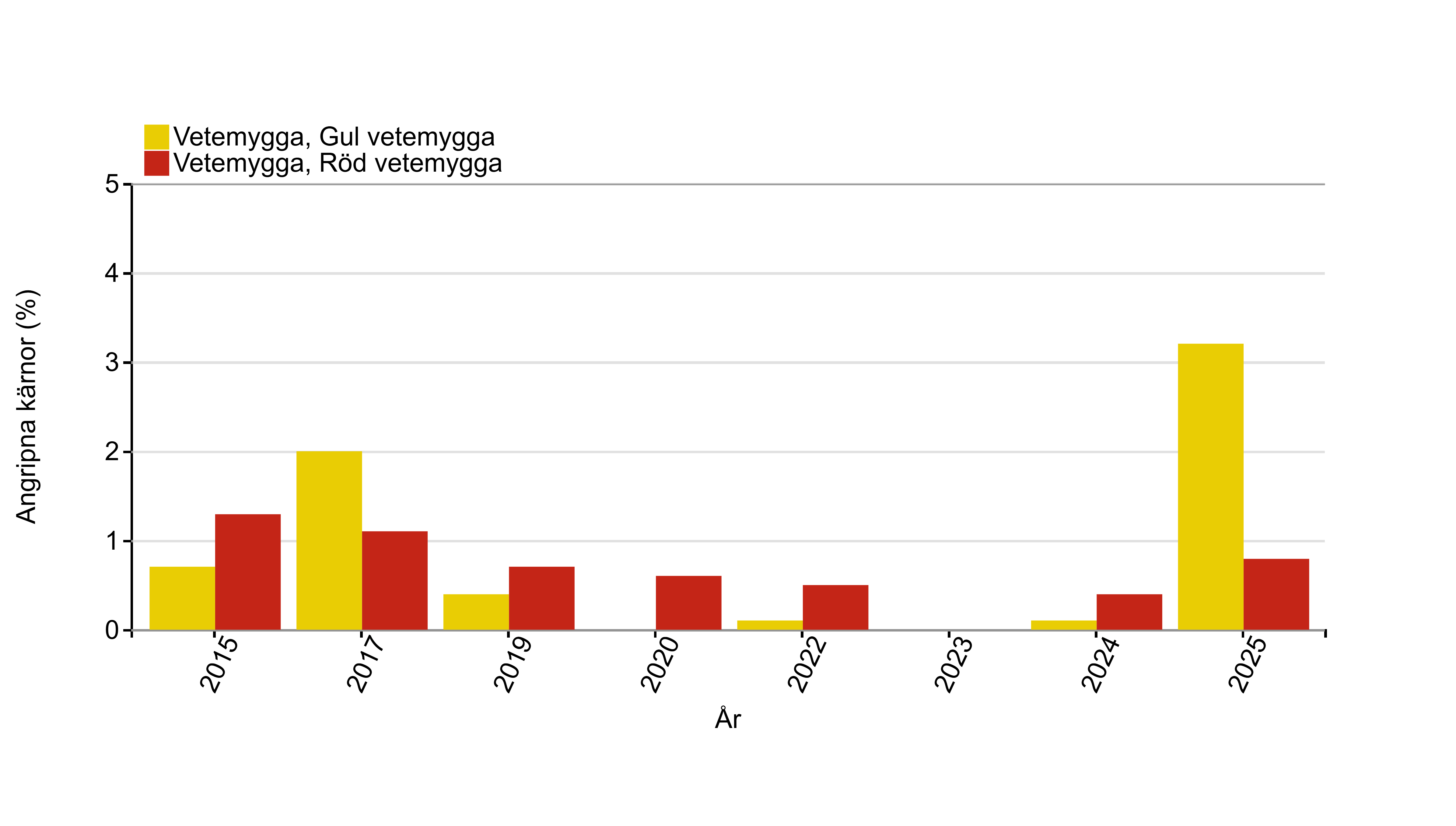 Stapeldiagram som visar att årets värde för gul vetemygga var 3 procent vilket var högt jämfört med andra år.